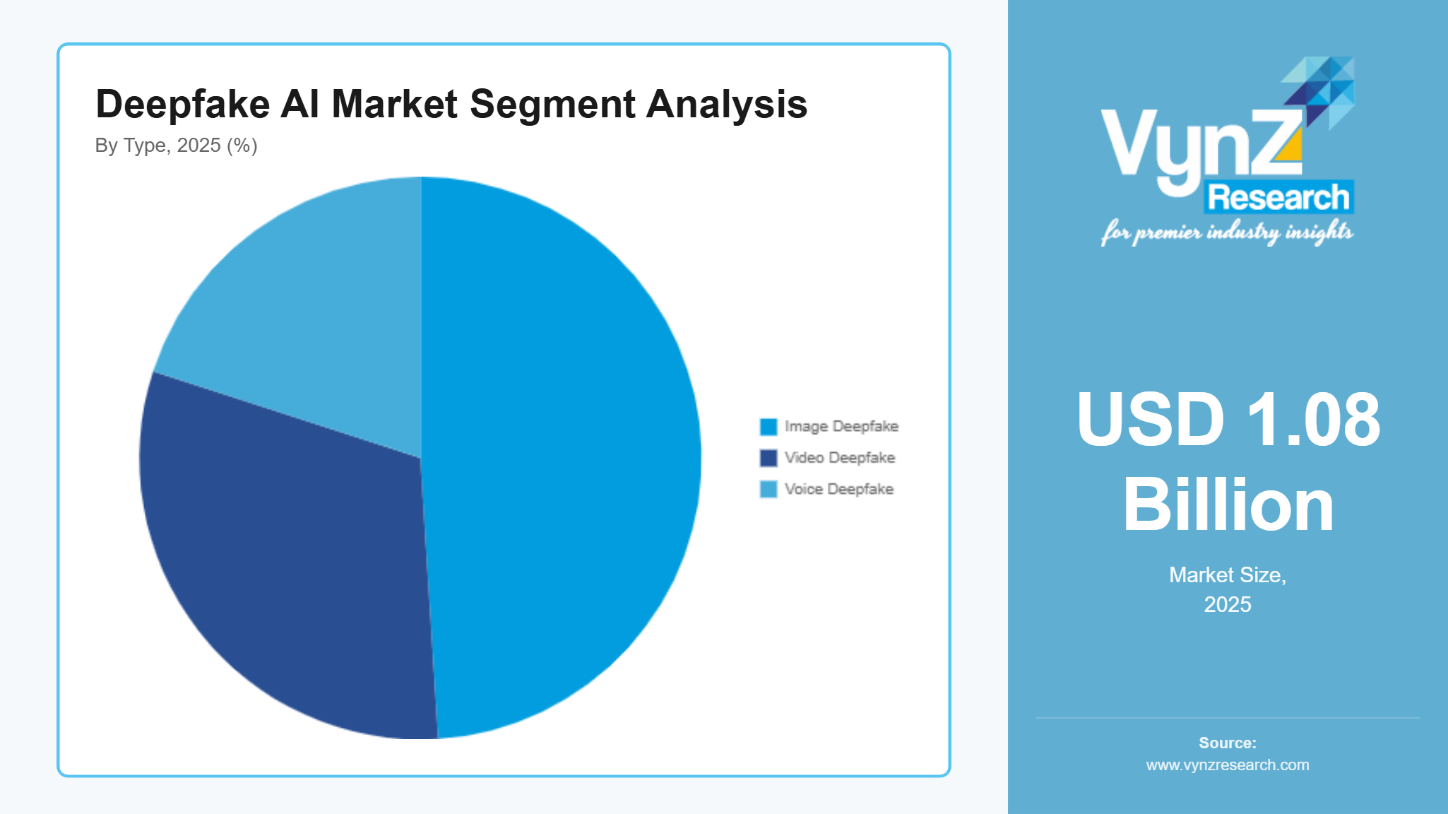 Deepfake AI Market Segment Analysis